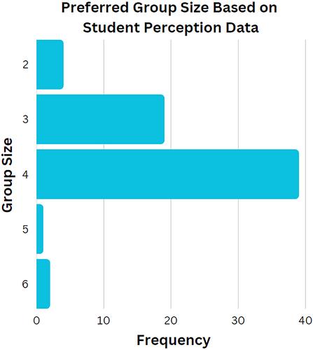 Optimizing group work strategies in virtual dissection