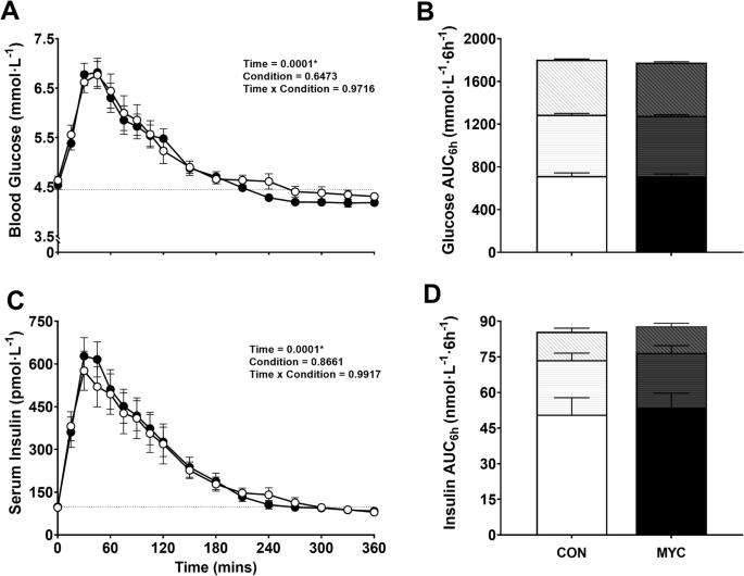 The addition of mycoprotein to a mixed-meal impacts postprandial glucose kinetics without altering blood glucose concentrations: a randomised controlled trial