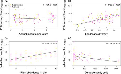 Climatic conditions and landscape diversity predict plant–bee interactions and pollen deposition in bee-pollinated plants