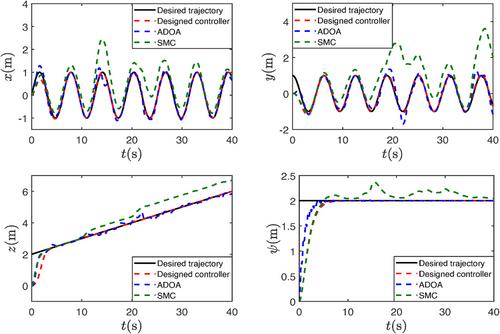 Adaptive control of quadrotor suspended load systems with variable payload and wind disturbances