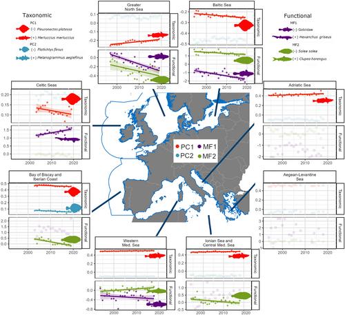 Long-term changes in taxonomic and functional composition of European marine fish communities