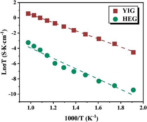 Chemical stability and leaching mechanism of YIG and HEG at different pH conditions