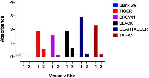 Immunoreactivity of eastern small eyed snake (Cryptophis nigrescens) venom towards species-specific antibodies of five medically important venomous Australian elapids