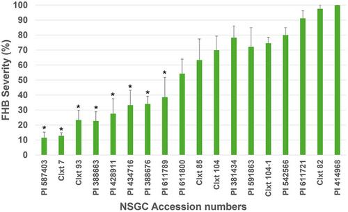 Exploring Fusarium head blight resistance in a winter triticale germplasm collection