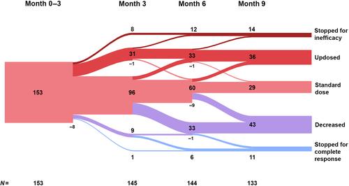 Characterization of omalizumab updosing patterns and predictive factors in chronic spontaneous urticaria: A prospective multicentric observational study