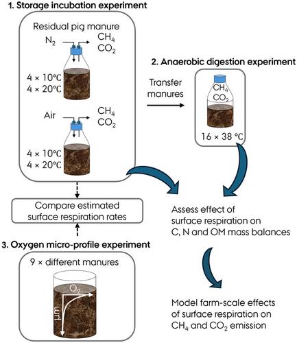 Pig manure degradation and carbon emission: Measuring and modeling combined aerobic–anaerobic transformations