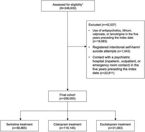 A target trial emulation comparing the antidepressant effectiveness of selective serotonin reuptake inhibitors (SSRIs) highlighting the importance of patent-related confounding by indication