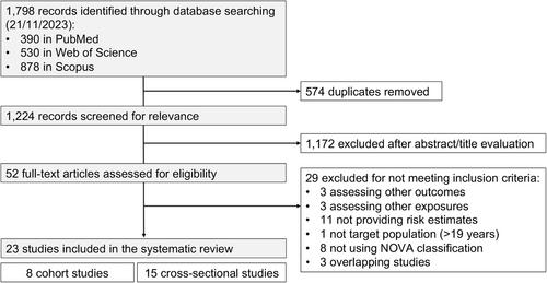 Association between ultraprocessed food consumption and excess adiposity in children and adolescents: A systematic review