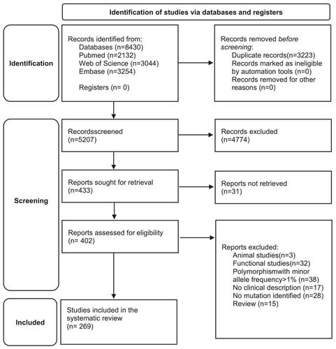 Medical semiology of patients with monogenic obesity: A systematic review