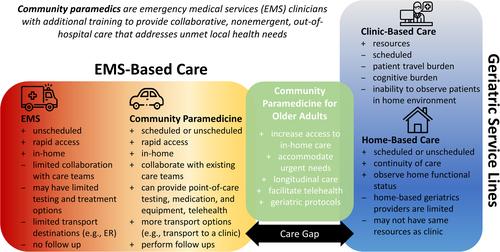 Beyond flashing lights and sirens: Community paramedicine as health safety nets for older adults