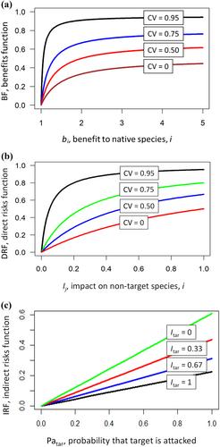 A benefit–risk analysis for biological control introductions based on the protection of native biodiversity