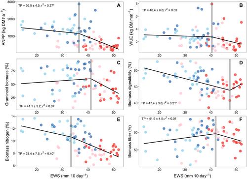 Can we identify tipping points of resilience loss in Mediterranean rangelands under increased summer drought?