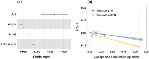 Ants may buffer the Janzen–Connell effect in a tropical forest in Southwest China