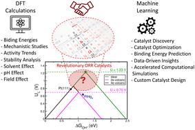 Revolutionizing ORR catalyst design through computational methodologies and materials informatics†