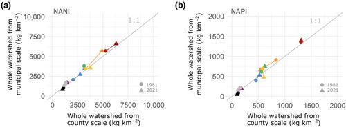 Using net anthropogenic nutrient inputs at fine spatial scales benefits decision-making in watersheds to protect water quality