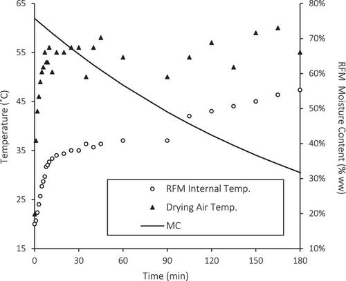 Inactivation kinetics for surrogates of common foodborne pathogens during food residue drying