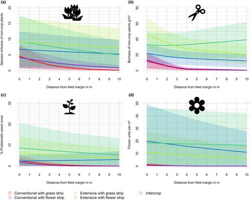 Close to the edge: Spatial variation in plant diversity, biomass and floral resources in conventional and agri-environment cereal fields