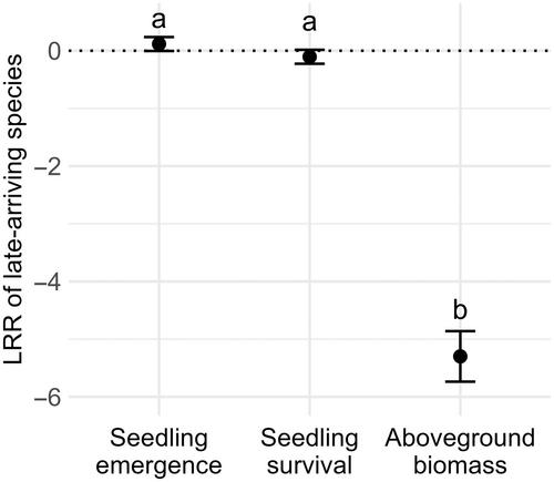 Phylogenetic relationships and plant life stage but not biogeographic history mediate priority effects of European grassland plants