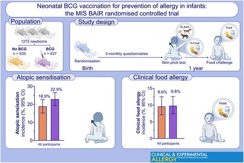 Neonatal BCG Vaccination for Prevention of Allergy in Infants: The MIS BAIR Randomised Controlled Trial