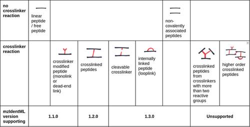 mzIdentML 1.3.0 – Essential progress on the support of crosslinking and other identifications based on multiple spectra