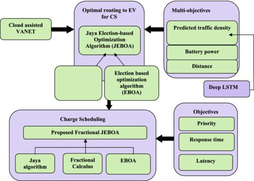 Fractional Jaya election-based optimization enabled routing and charge scheduling for electric vehicle in cloud-assisted Vehicular Ad Hoc NETwork
