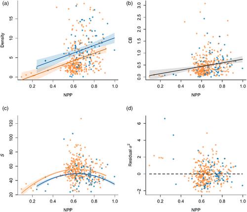 Species richness and evenness of European bird communities show differentiated responses to measures of productivity