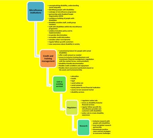 Microfinance and economic and social empowerment of people with disabilities: Lessons from Bangladesh