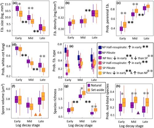 Fungal trait-environment relationships in wood-inhabiting communities of boreal forest patches