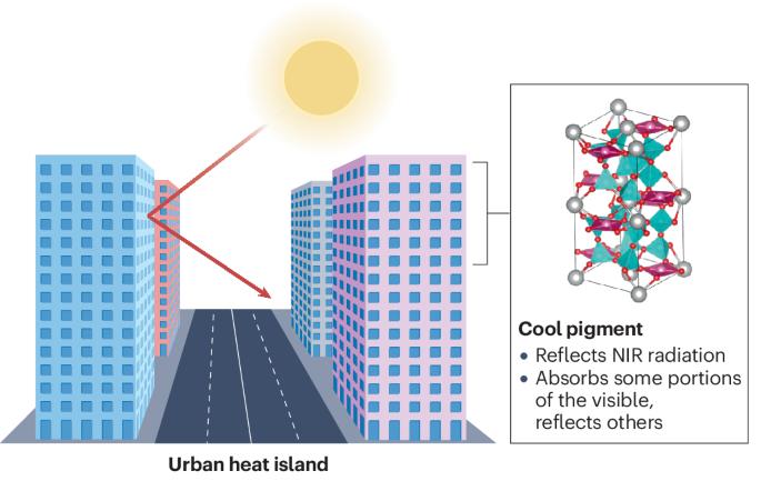 Cool pigments as an urban heat island mitigation strategy for population health