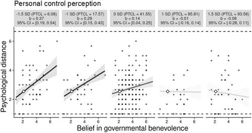 Trust is good, control is better: The role of trust and personal control in response to threat