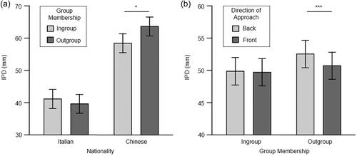 The role of group membership and culture in interpersonal distance regulation