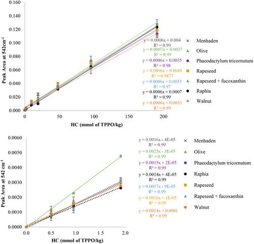 Improving the triphenylphosphine/triphenylphosphine oxide (TPP/TPPO)-based method for the absolute and accurate quantification by FTIR-ATR of hydroperoxides in oils or lipid extracts