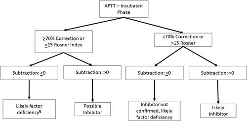 International Council for Standardization in Haematology (ICSH) recommendations for the performance and interpretation of activated partial thromboplastin time and prothrombin time mixing tests