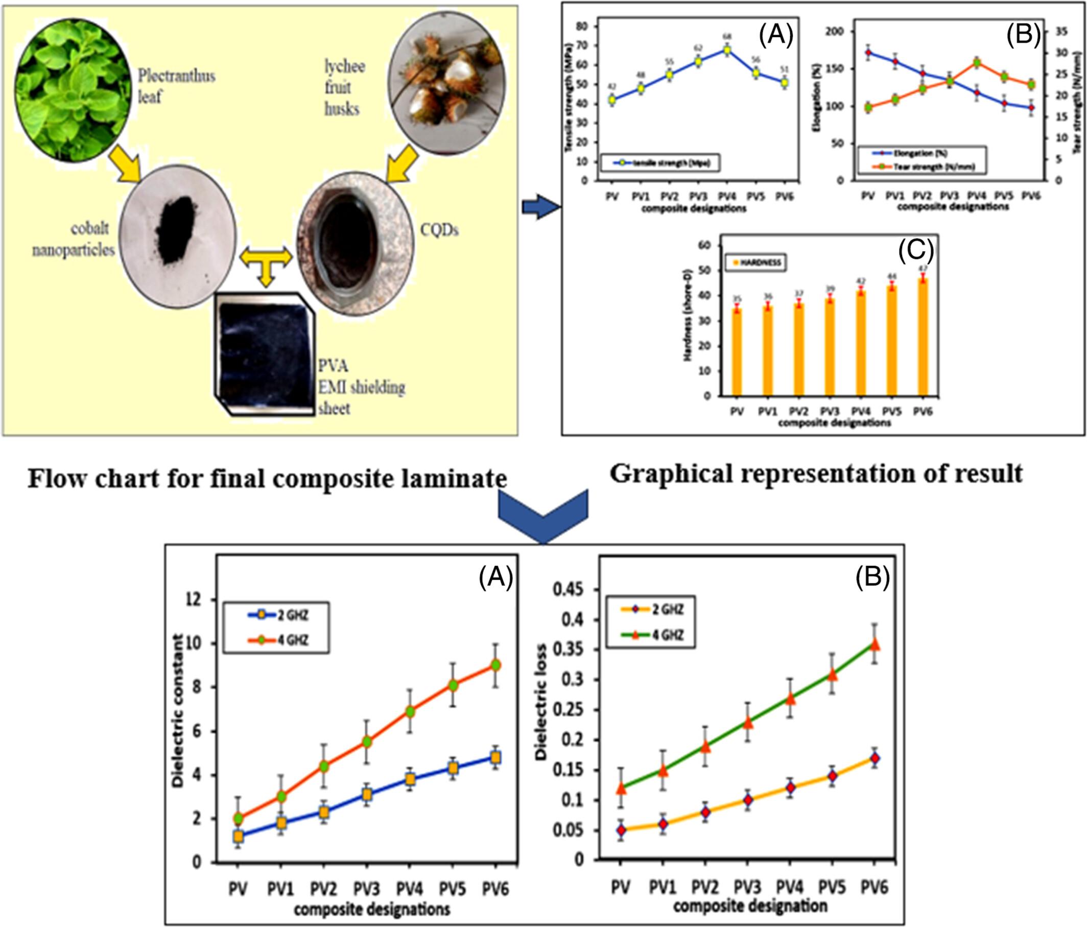 Synthesis of flexible magneto-electric polyvinyl alcohol composites using hybrid filler particles of carbon quantum dots and cobalt nano for electromagnetic interference shielding application