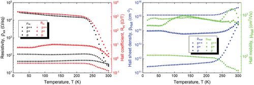 Efficient In Situ Doping of Strained Germanium Tin Epilayers at Unusually Low Temperature