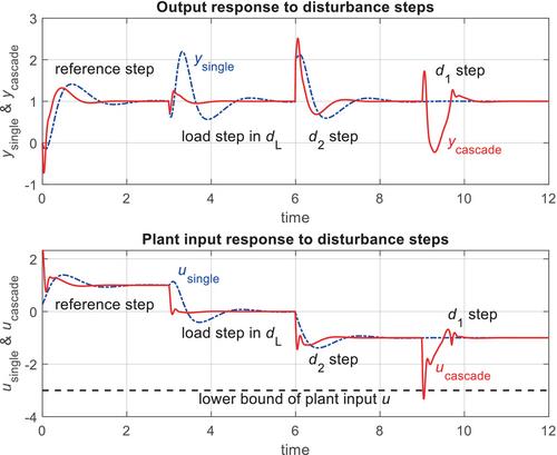 To cascade feedback loops, or not?