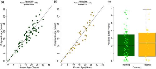 A novel technique for estimating age and demography of long-lived seabirds (genus Pterodroma) using an epigenetic clock for Gould's petrel (Pterodroma leucoptera)