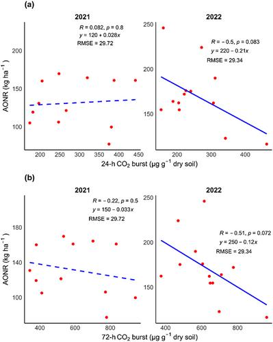 Soil health indicators for predicting corn nitrogen requirement in long-term cover cropping