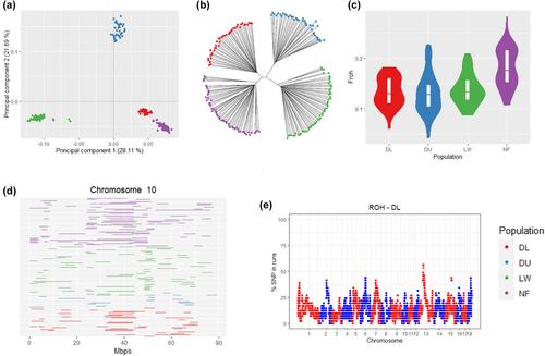 genomeprofile: Unveiling the genomic profile for livestock breeding through comprehensive SNP array-based genotyping