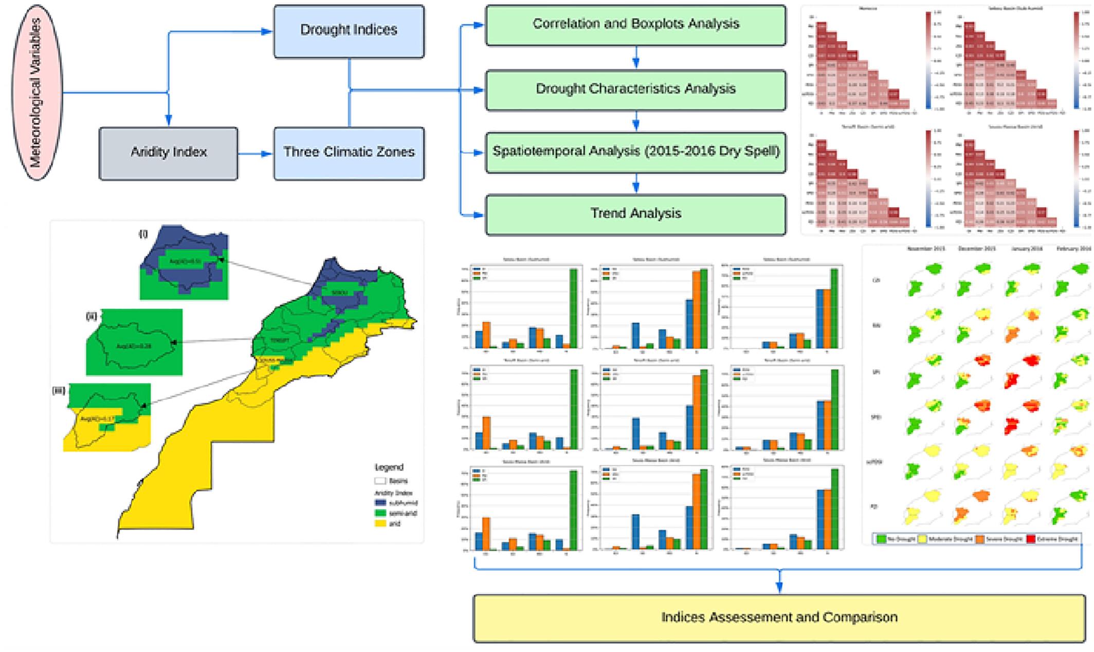 Evaluation of the performance of meteorological drought indices in Morocco: A case study of different climatic zones