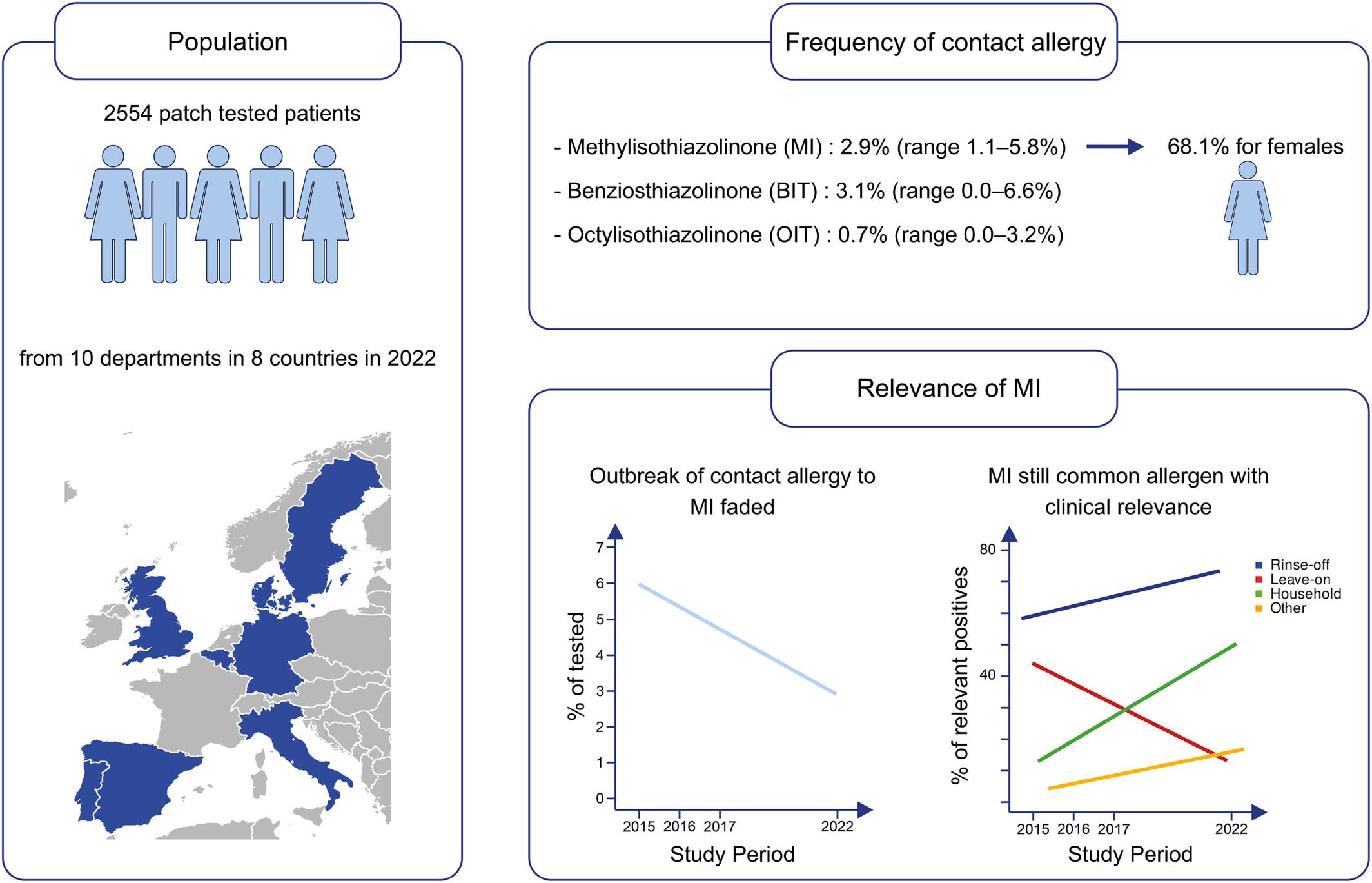 Current frequency of contact allergy to isothiazolinones (methyl-, benz- and octylisothiazolinone) across Europe