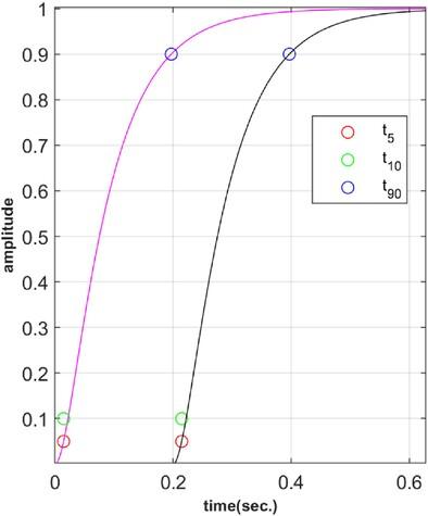 Efficient parameter estimation for second order plus dead time systems in process plant control