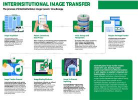 Interinstitutional outside imaging transfer: Benefits, challenges, and evolving technology