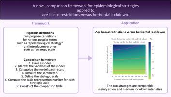 A novel comparison framework for epidemiological strategies applied to age-based restrictions versus horizontal lockdowns