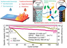 Achieving safe high-voltage lithium-metal batteries by tailoring electrolyte systems†