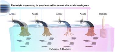 Electrolyte engineering for the mass exfoliation of graphene oxide across wide oxidation degrees†