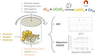 Advancing sustainable practices in Li-ion battery cathode material recycling: mechanochemical optimisation for magnetic cobalt recovery†