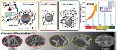 Synergistic augmentation and fundamental mechanistic exploration of β-Ga2O3-rGO photocatalyst for efficient CO2 reduction†