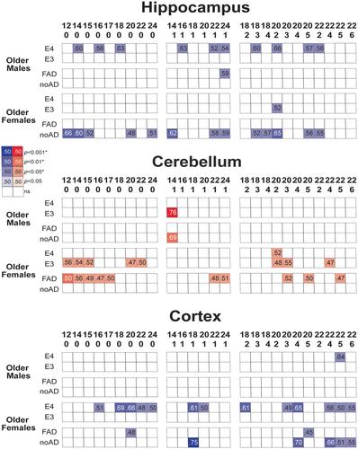 The effects of APOE4 and familial Alzheimer's disease mutations on free fatty acid profiles in mouse brain are age- and sex-dependent