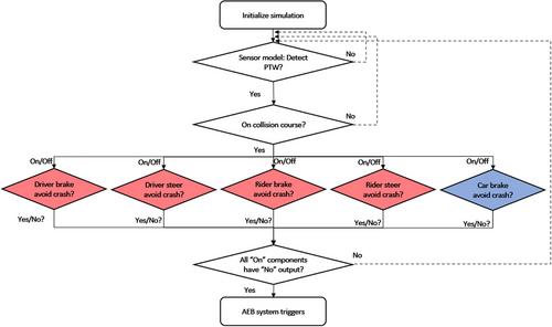 Evaluation of comfort zone boundary based automated emergency braking algorithms for car-to-powered-two-wheeler crashes in China